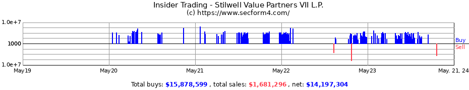 Insider Trading Transactions for Stilwell Value Partners VII L.P.