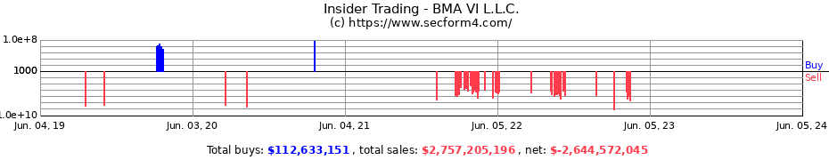 Insider Trading Transactions for BMA VI L.L.C.