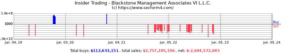 Insider Trading Transactions for Blackstone Management Associates VI L.L.C.