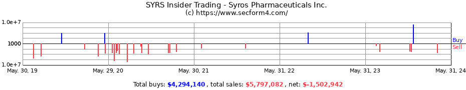 Insider Trading Transactions for Syros Pharmaceuticals Inc.