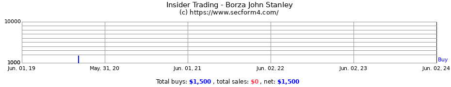 Insider Trading Transactions for Borza John Stanley