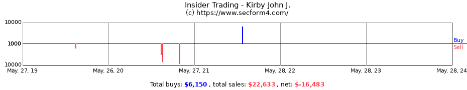 Insider Trading Transactions for Kirby John J.