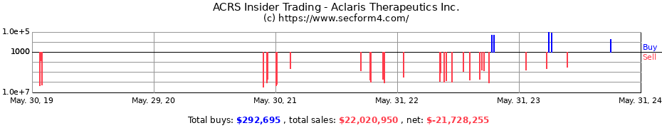 Insider Trading Transactions for Aclaris Therapeutics Inc.