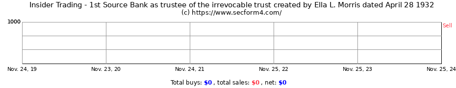 Insider Trading Transactions for 1st Source Bank as trustee of the irrevocable trust created by Ella L. Morris dated April 28 1932