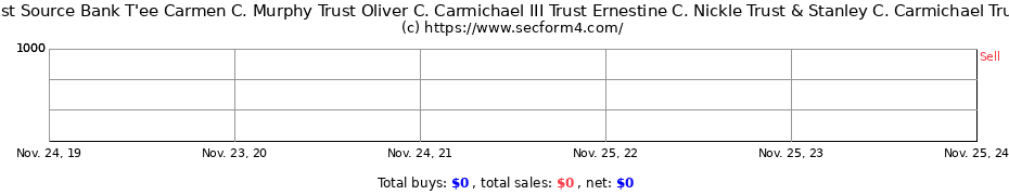 Insider Trading Transactions for 1st Source Bank T'ee Carmen C. Murphy Trust Oliver C. Carmichael III Trust Ernestine C. Nickle Trust & Stanley C. Carmichael Trust U/A dtd 10/20/59