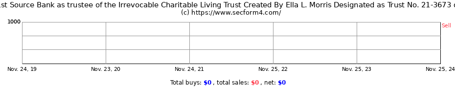 Insider Trading Transactions for 1st Source Bank as trustee of the Irrevocable Charitable Living Trust Created By Ella L. Morris Designated as Trust No. 21-3673 dtd January 22 1965