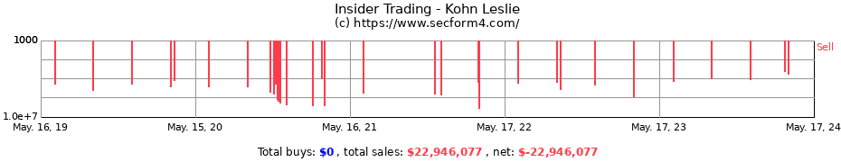 Insider Trading Transactions for Kohn Leslie