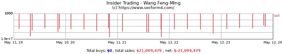 Insider Trading Transactions for Wang Feng-Ming