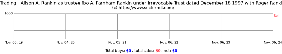 Insider Trading Transactions for Alison A. Rankin as trustee fbo A. Farnham Rankin under Irrevocable Trust dated December 18 1997 with Roger Rankin Grantor