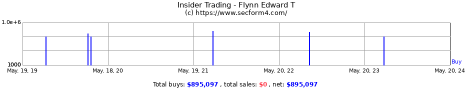 Insider Trading Transactions for Flynn Edward T