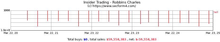 Insider Trading Transactions for Robbins Charles