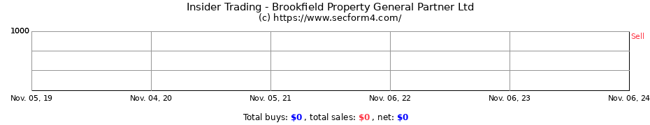 Insider Trading Transactions for Brookfield Property General Partner Ltd