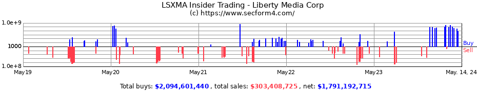 Insider Trading Transactions for Liberty Media Corp