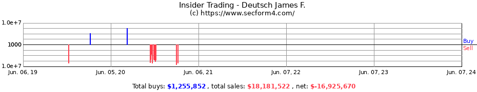 Insider Trading Transactions for Deutsch James F.