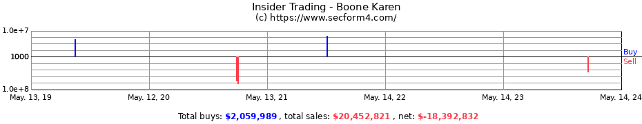 Insider Trading Transactions for Boone Karen