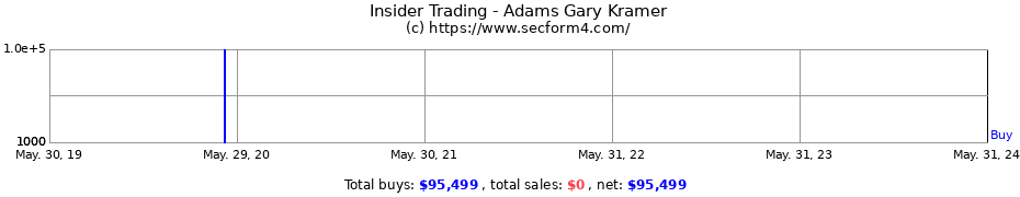Insider Trading Transactions for Adams Gary Kramer
