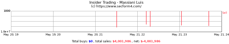 Insider Trading Transactions for Massiani Luis