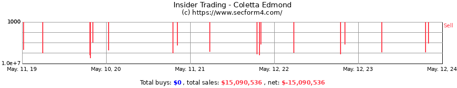 Insider Trading Transactions for Coletta Edmond
