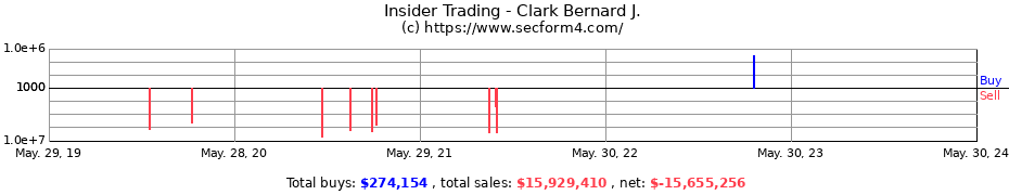 Insider Trading Transactions for Clark Bernard J.
