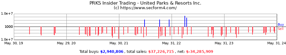 Insider Trading Transactions for United Parks & Resorts Inc.
