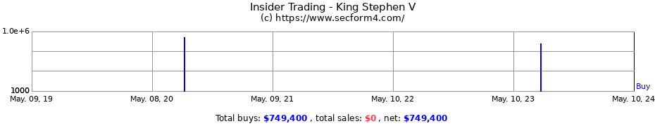 Insider Trading Transactions for King Stephen V