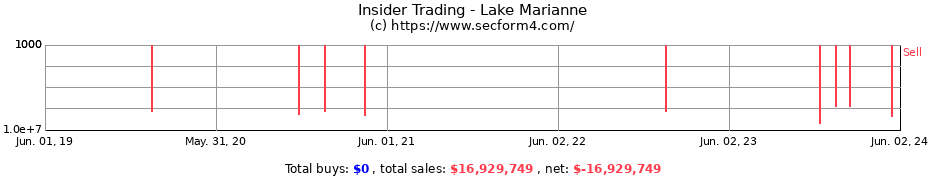 Insider Trading Transactions for Lake Marianne