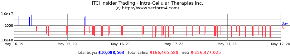 Insider Trading Transactions for Intra-Cellular Therapies Inc.