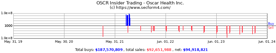 Insider Trading Transactions for Oscar Health Inc.