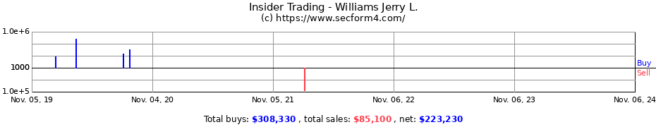 Insider Trading Transactions for Williams Jerry L.