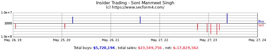 Insider Trading Transactions for Soni Manmeet Singh