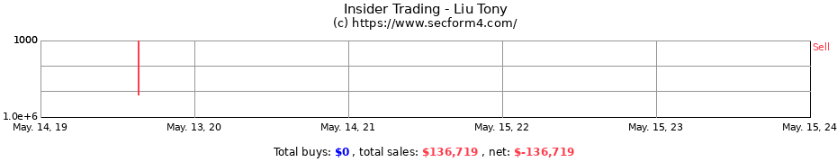 Insider Trading Transactions for Liu Tony