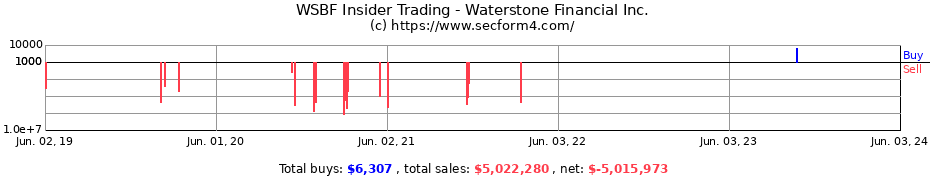 Insider Trading Transactions for Waterstone Financial Inc.