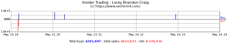 Insider Trading Transactions for Lorey Brandon Craig