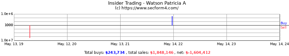 Insider Trading Transactions for Watson Patricia A