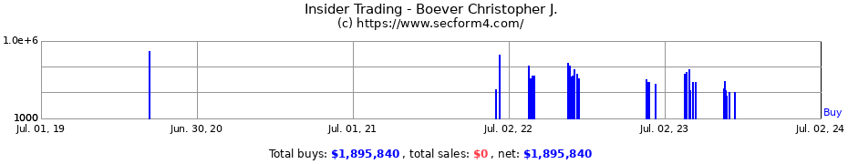 Insider Trading Transactions for Boever Christopher J.