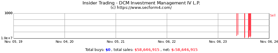 Insider Trading Transactions for DCM Investment Management IV L.P.