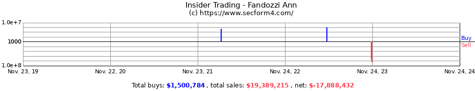 Insider Trading Transactions for Fandozzi Ann