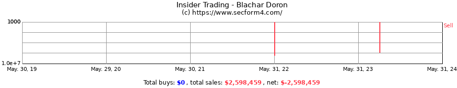 Insider Trading Transactions for Blachar Doron