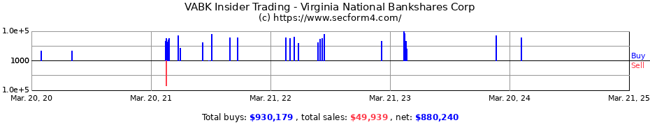 Insider Trading Transactions for Virginia National Bankshares Corp