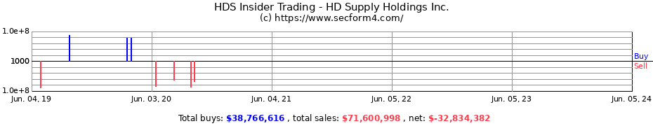 Insider Trading Transactions for HD Supply Holdings Inc.