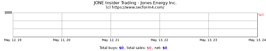 Insider Trading Transactions for Jones Energy Inc.
