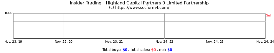 Insider Trading Transactions for Highland Capital Partners 9 Limited Partnership