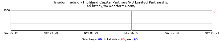 Insider Trading Transactions for Highland Capital Partners 9-B Limited Partnership