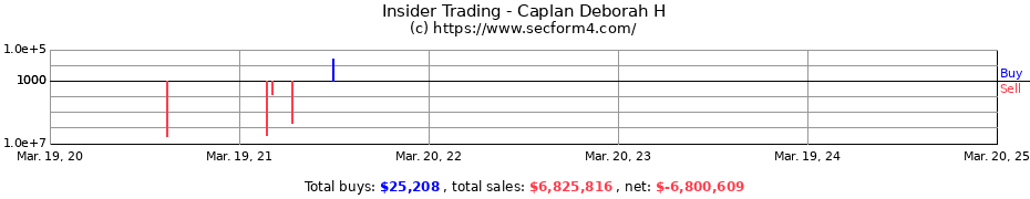 Insider Trading Transactions for Caplan Deborah H