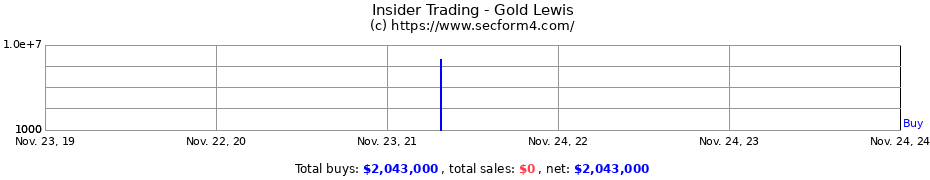 Insider Trading Transactions for Gold Lewis