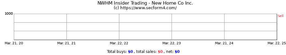 Insider Trading Transactions for New Home Co Inc.