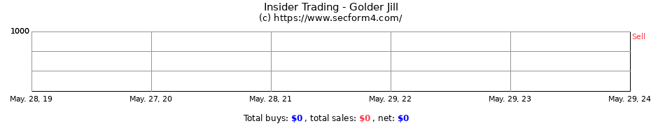 Insider Trading Transactions for Golder Jill