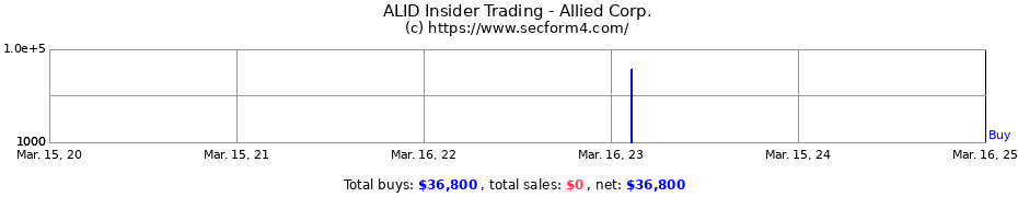 Insider Trading Transactions for Allied Corp.