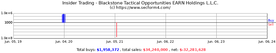 Insider Trading Transactions for Blackstone Tactical Opportunities EARN Holdings L.L.C.