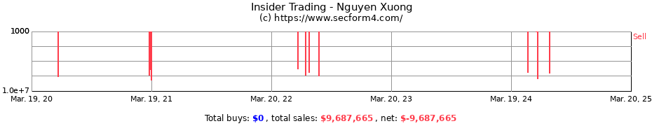 Insider Trading Transactions for Nguyen Xuong